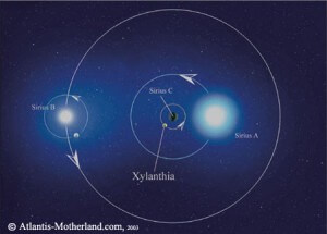 A Sirius csillagkép pályája