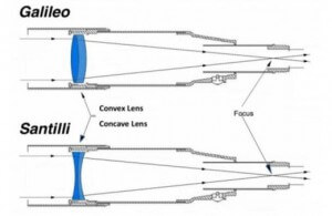 Новиот тип на телескоп се разликува првенствено по типот на леќата